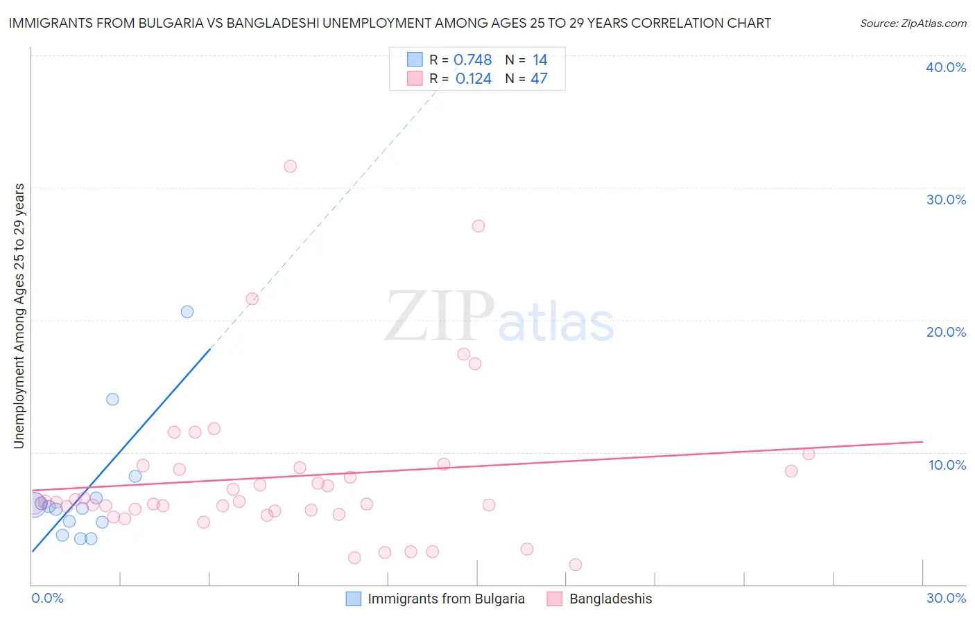 Immigrants from Bulgaria vs Bangladeshi Unemployment Among Ages 25 to 29 years