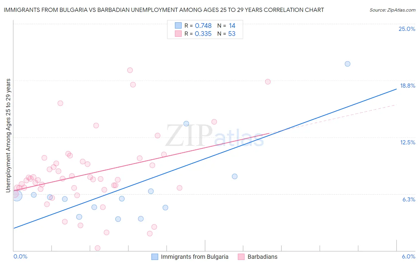 Immigrants from Bulgaria vs Barbadian Unemployment Among Ages 25 to 29 years