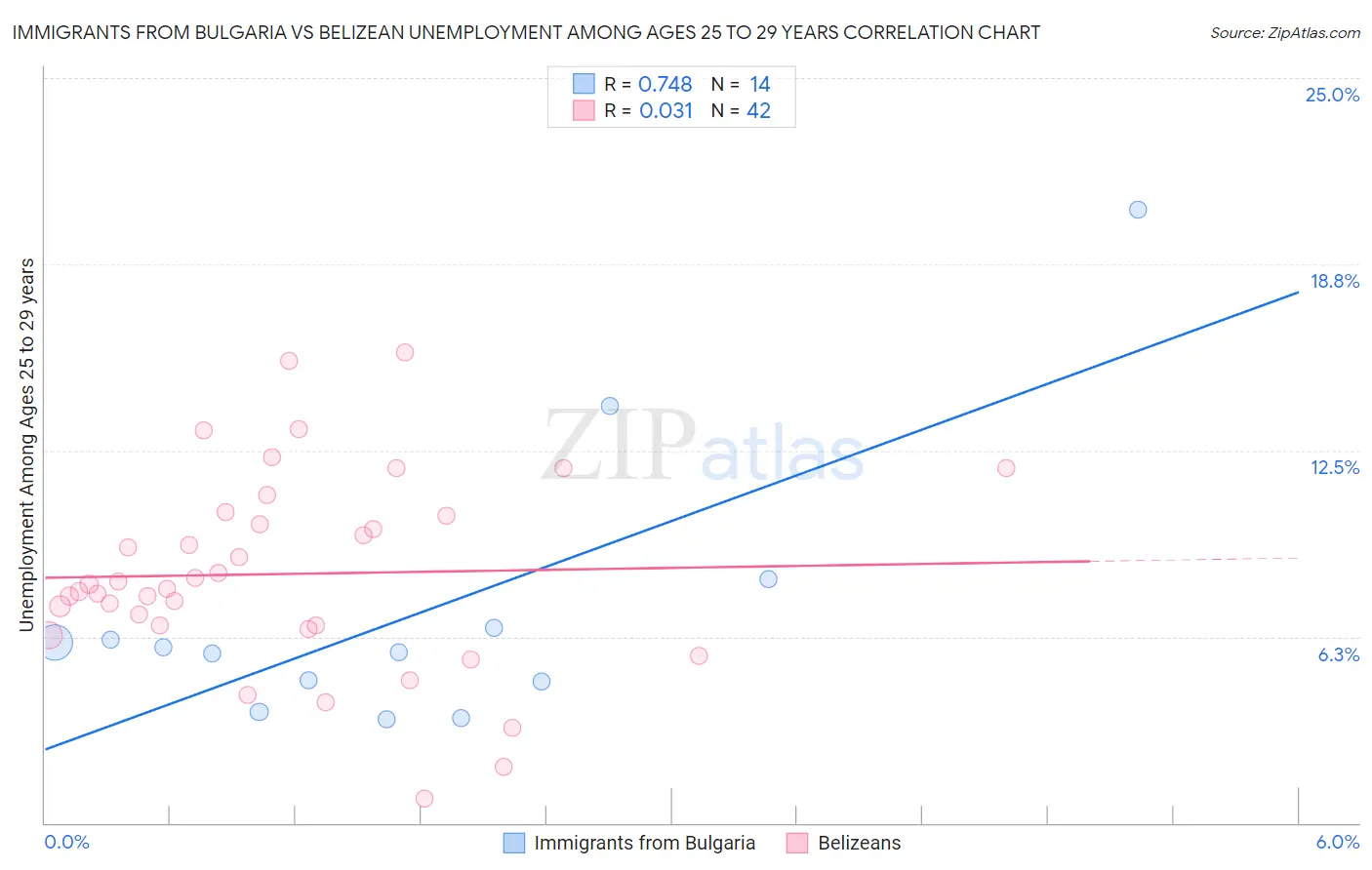 Immigrants from Bulgaria vs Belizean Unemployment Among Ages 25 to 29 years