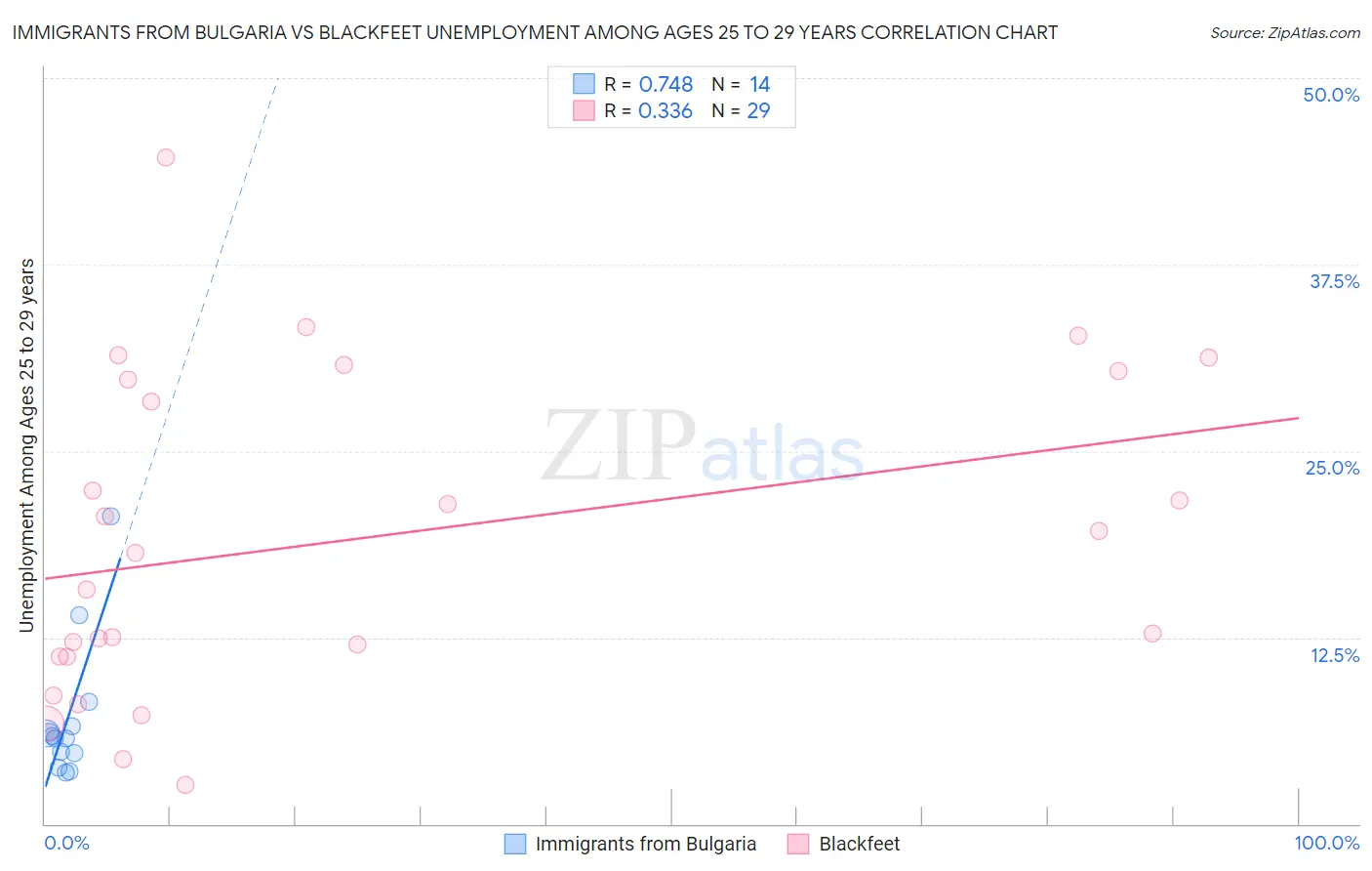 Immigrants from Bulgaria vs Blackfeet Unemployment Among Ages 25 to 29 years