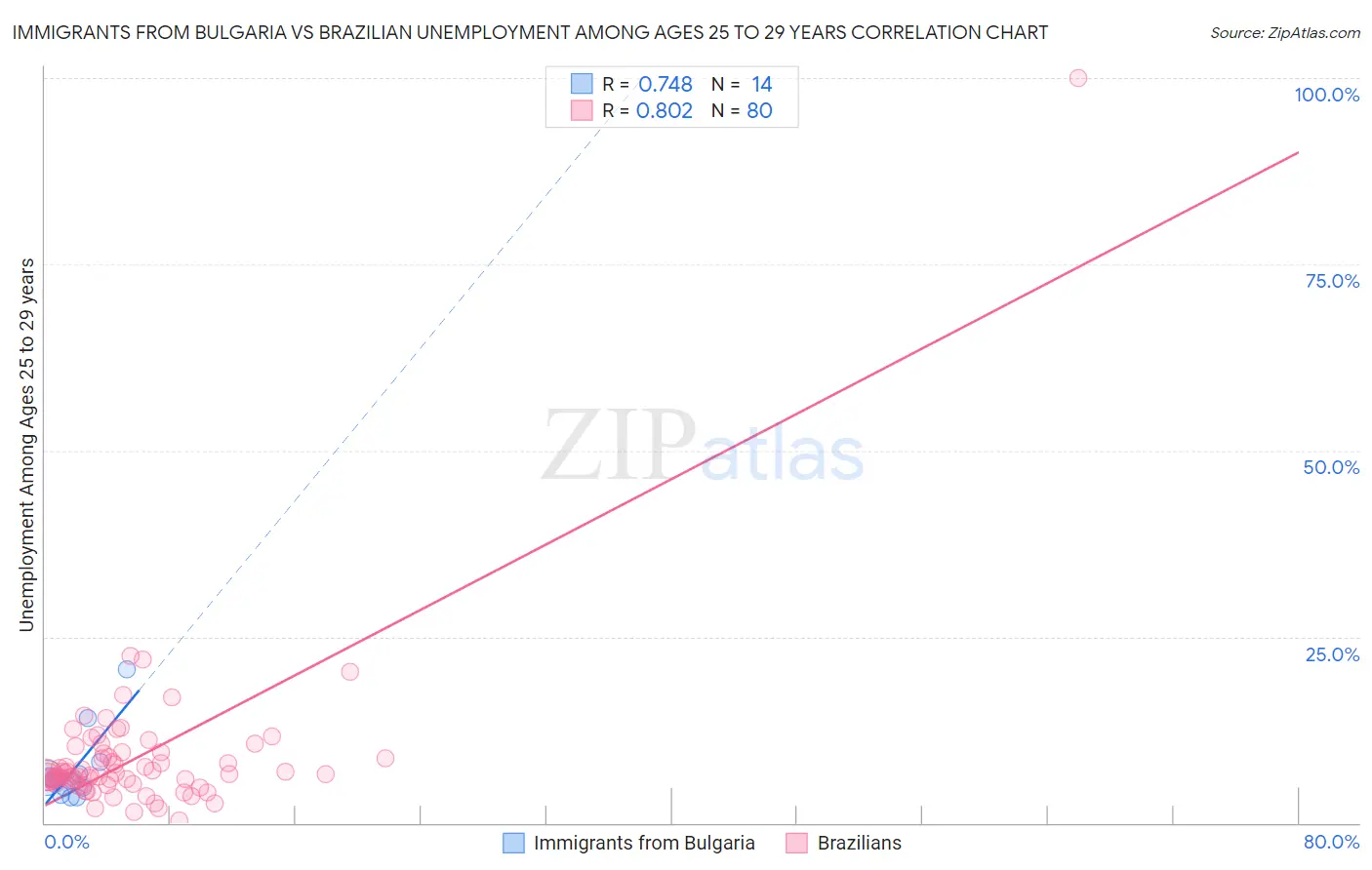 Immigrants from Bulgaria vs Brazilian Unemployment Among Ages 25 to 29 years