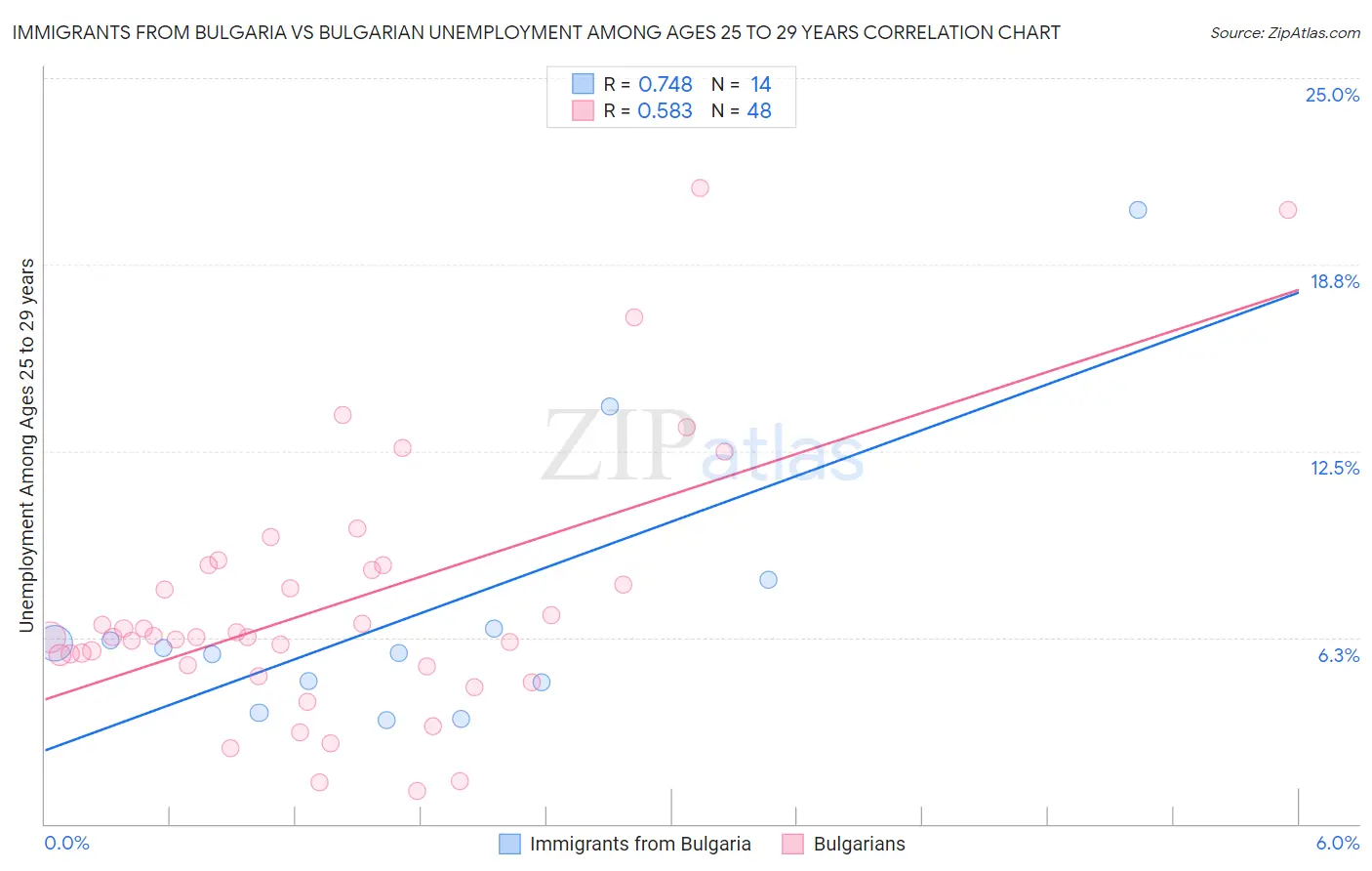 Immigrants from Bulgaria vs Bulgarian Unemployment Among Ages 25 to 29 years