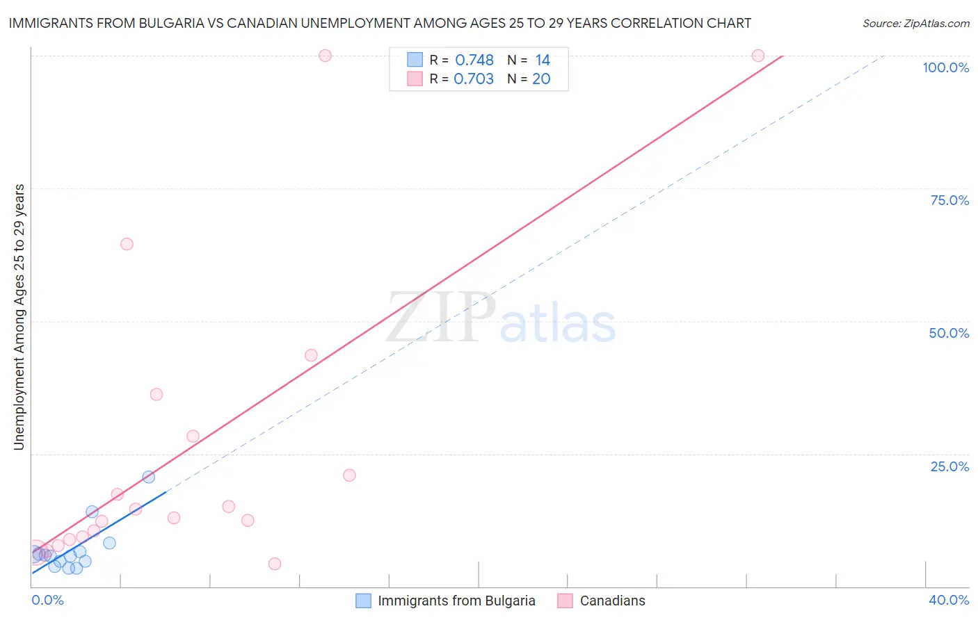 Immigrants from Bulgaria vs Canadian Unemployment Among Ages 25 to 29 years