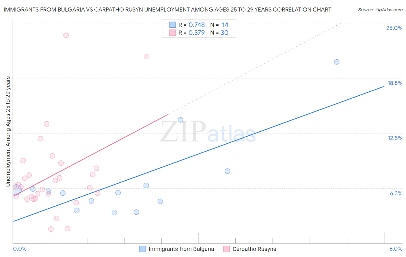 Immigrants from Bulgaria vs Carpatho Rusyn Unemployment Among Ages 25 to 29 years