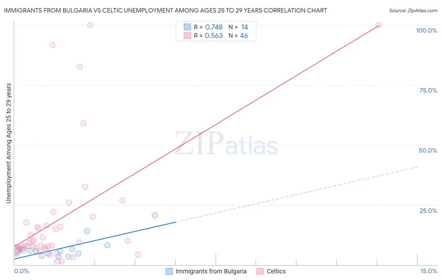 Immigrants from Bulgaria vs Celtic Unemployment Among Ages 25 to 29 years