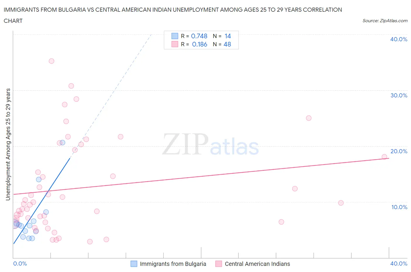 Immigrants from Bulgaria vs Central American Indian Unemployment Among Ages 25 to 29 years