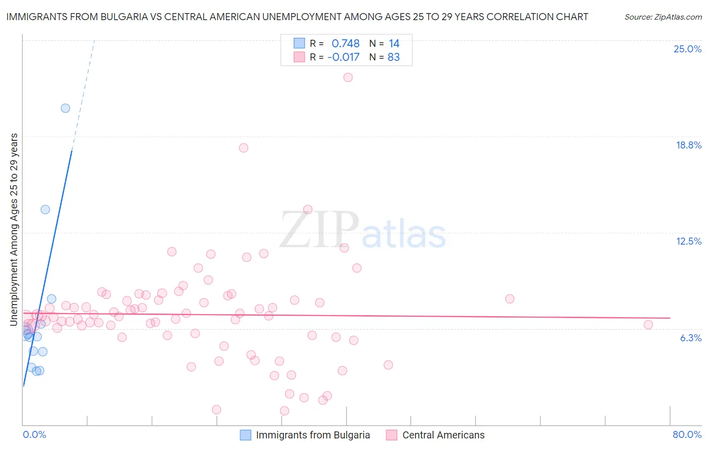 Immigrants from Bulgaria vs Central American Unemployment Among Ages 25 to 29 years