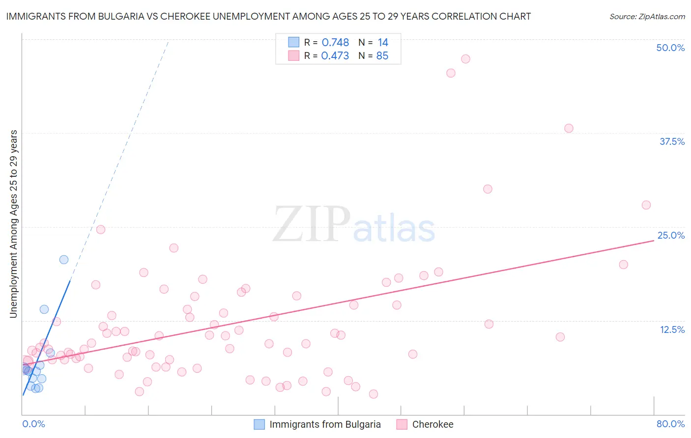 Immigrants from Bulgaria vs Cherokee Unemployment Among Ages 25 to 29 years