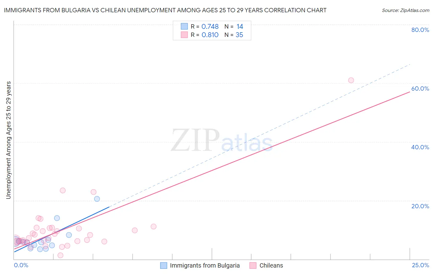 Immigrants from Bulgaria vs Chilean Unemployment Among Ages 25 to 29 years