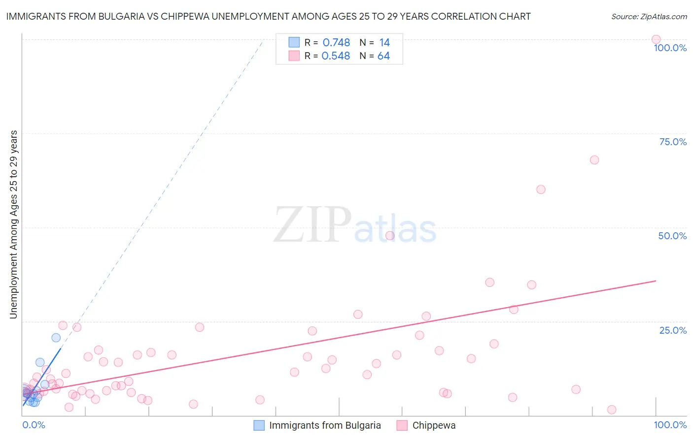 Immigrants from Bulgaria vs Chippewa Unemployment Among Ages 25 to 29 years