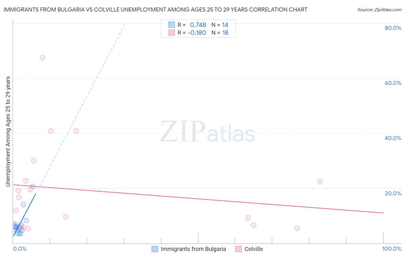 Immigrants from Bulgaria vs Colville Unemployment Among Ages 25 to 29 years