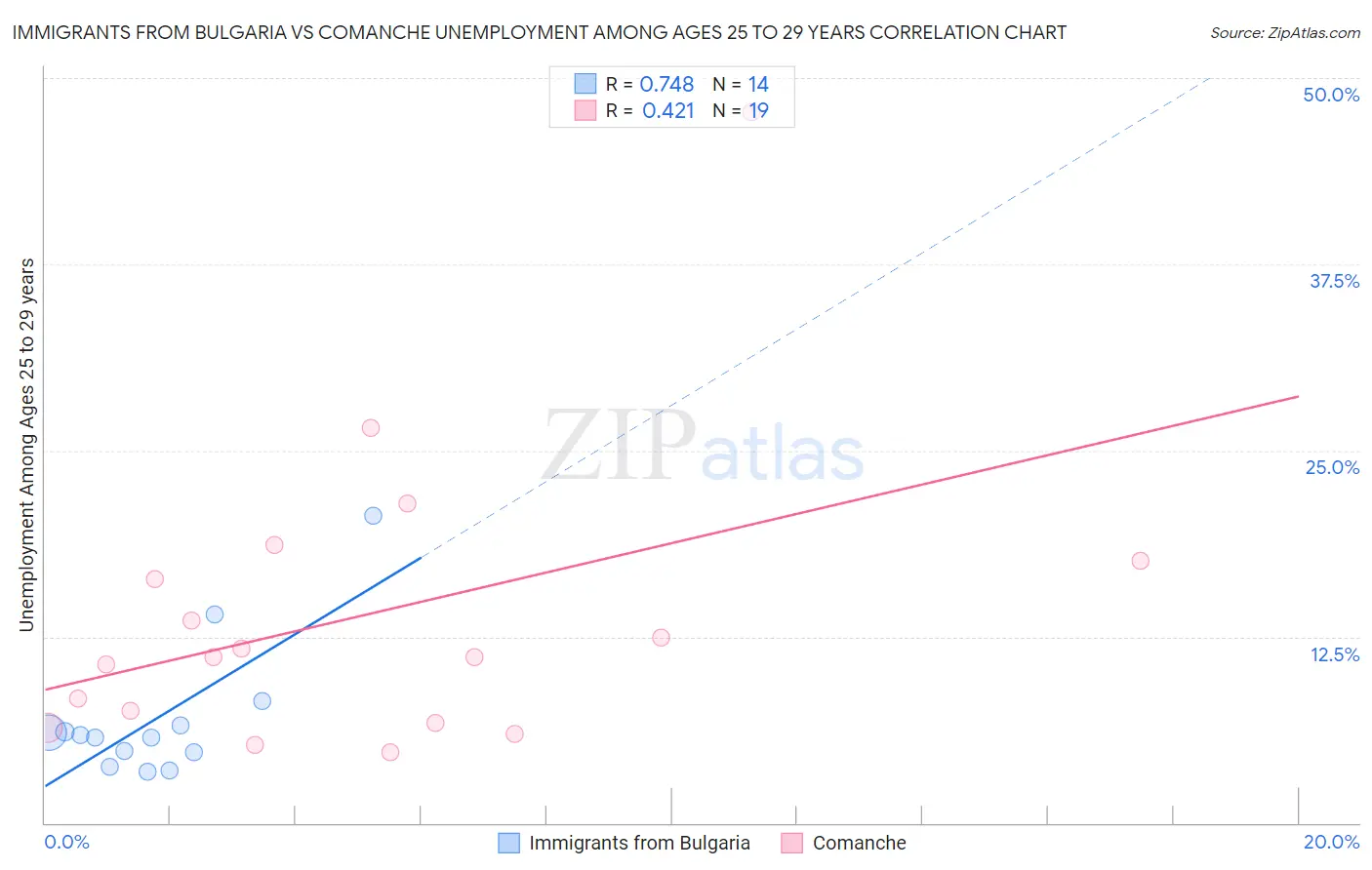 Immigrants from Bulgaria vs Comanche Unemployment Among Ages 25 to 29 years
