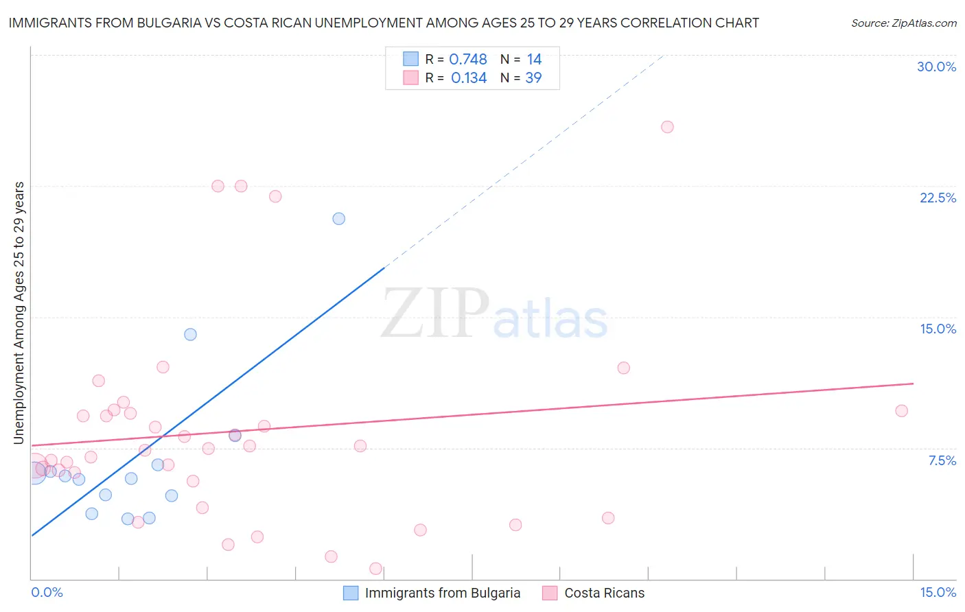 Immigrants from Bulgaria vs Costa Rican Unemployment Among Ages 25 to 29 years