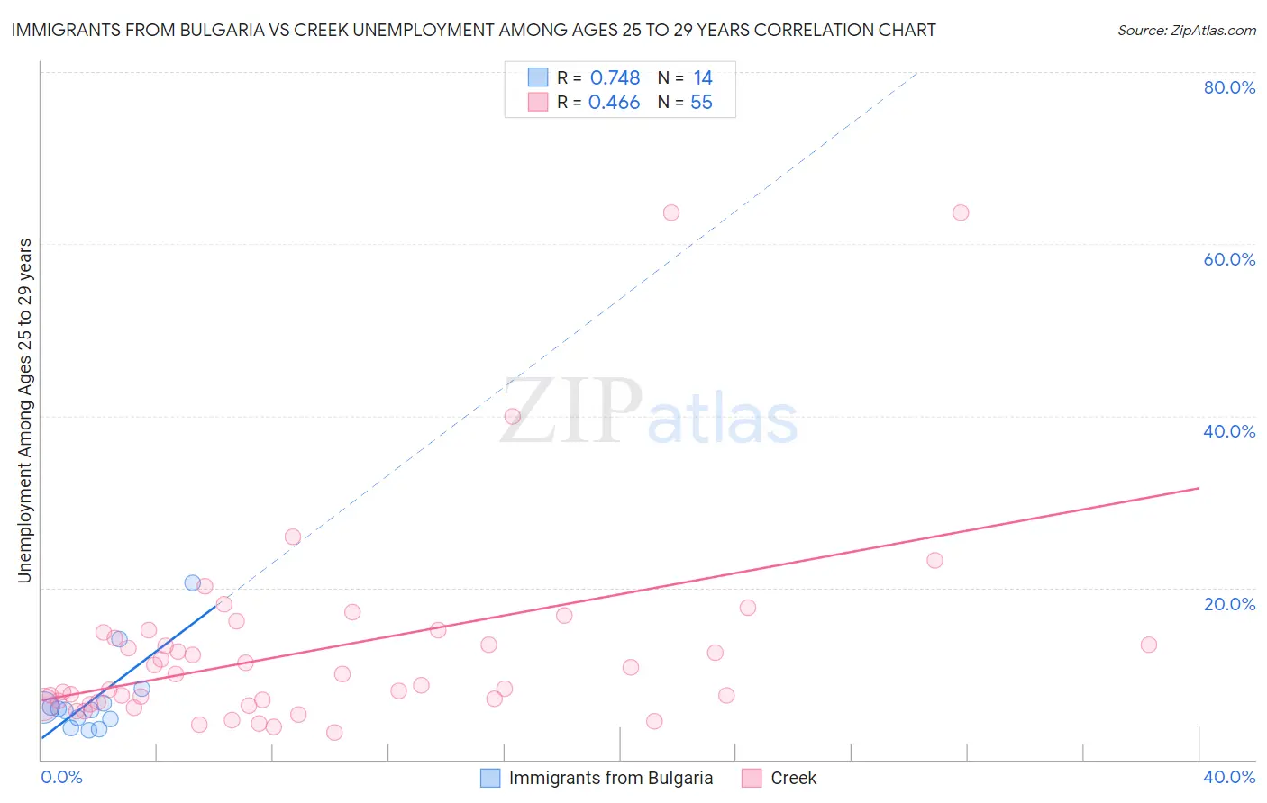 Immigrants from Bulgaria vs Creek Unemployment Among Ages 25 to 29 years