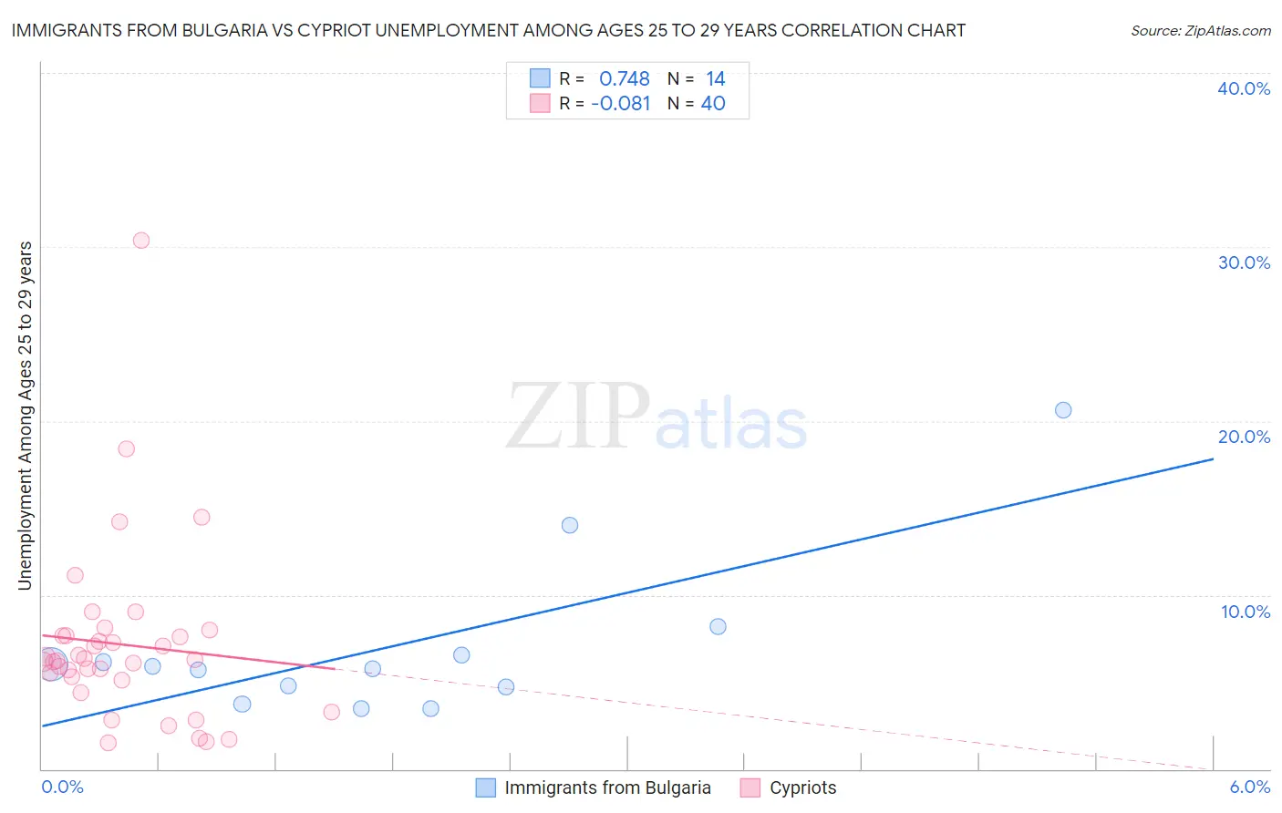 Immigrants from Bulgaria vs Cypriot Unemployment Among Ages 25 to 29 years