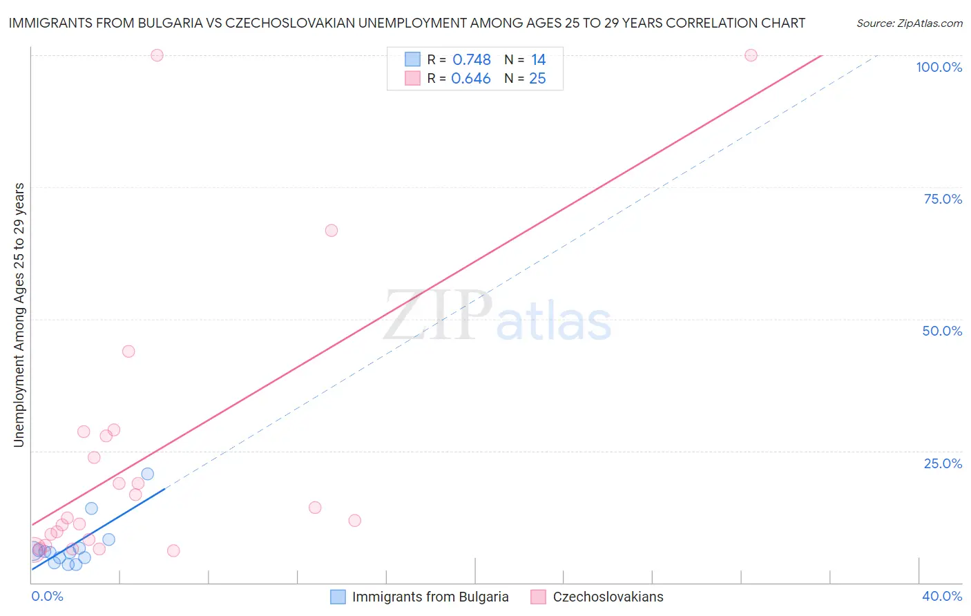 Immigrants from Bulgaria vs Czechoslovakian Unemployment Among Ages 25 to 29 years