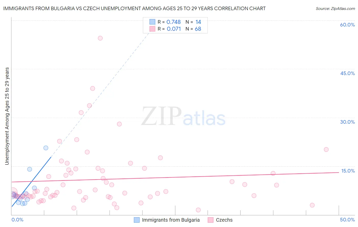 Immigrants from Bulgaria vs Czech Unemployment Among Ages 25 to 29 years