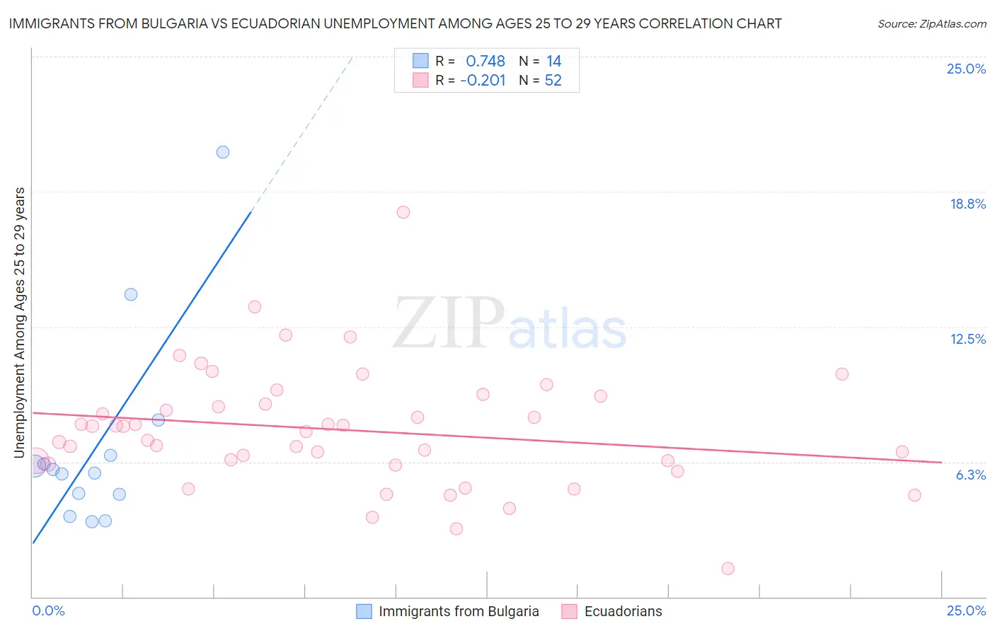 Immigrants from Bulgaria vs Ecuadorian Unemployment Among Ages 25 to 29 years