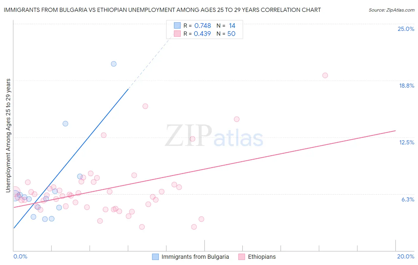 Immigrants from Bulgaria vs Ethiopian Unemployment Among Ages 25 to 29 years