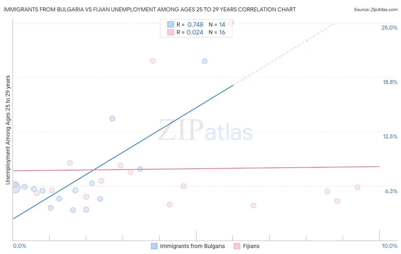 Immigrants from Bulgaria vs Fijian Unemployment Among Ages 25 to 29 years