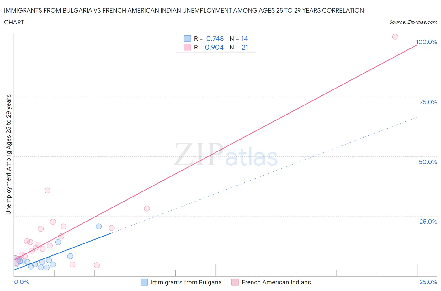 Immigrants from Bulgaria vs French American Indian Unemployment Among Ages 25 to 29 years
