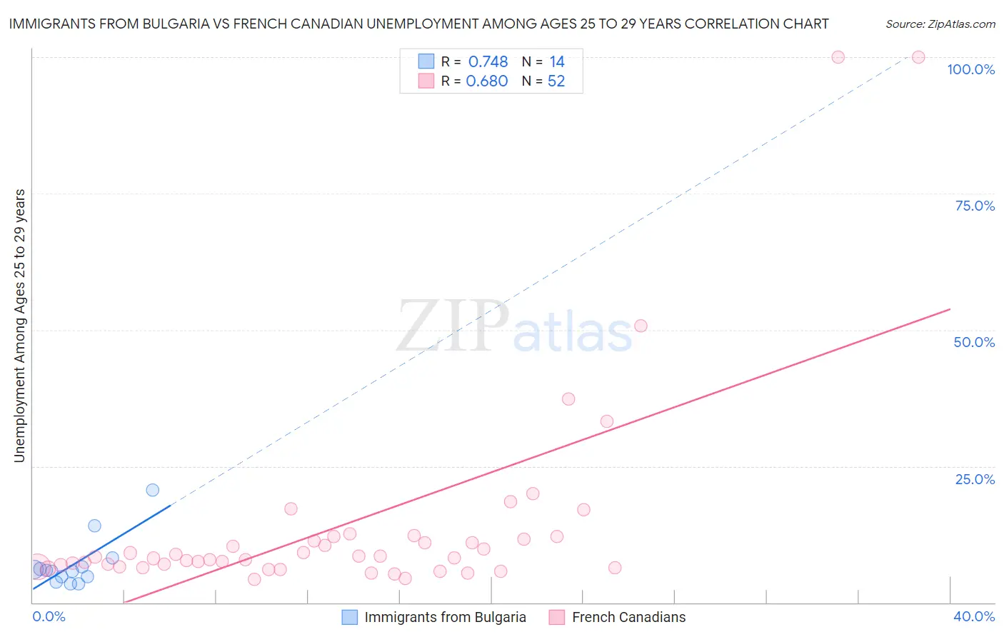 Immigrants from Bulgaria vs French Canadian Unemployment Among Ages 25 to 29 years