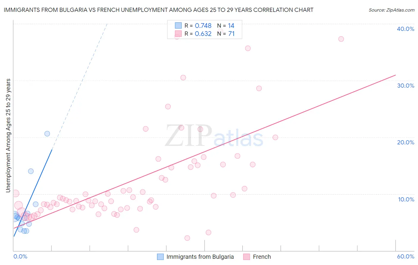 Immigrants from Bulgaria vs French Unemployment Among Ages 25 to 29 years