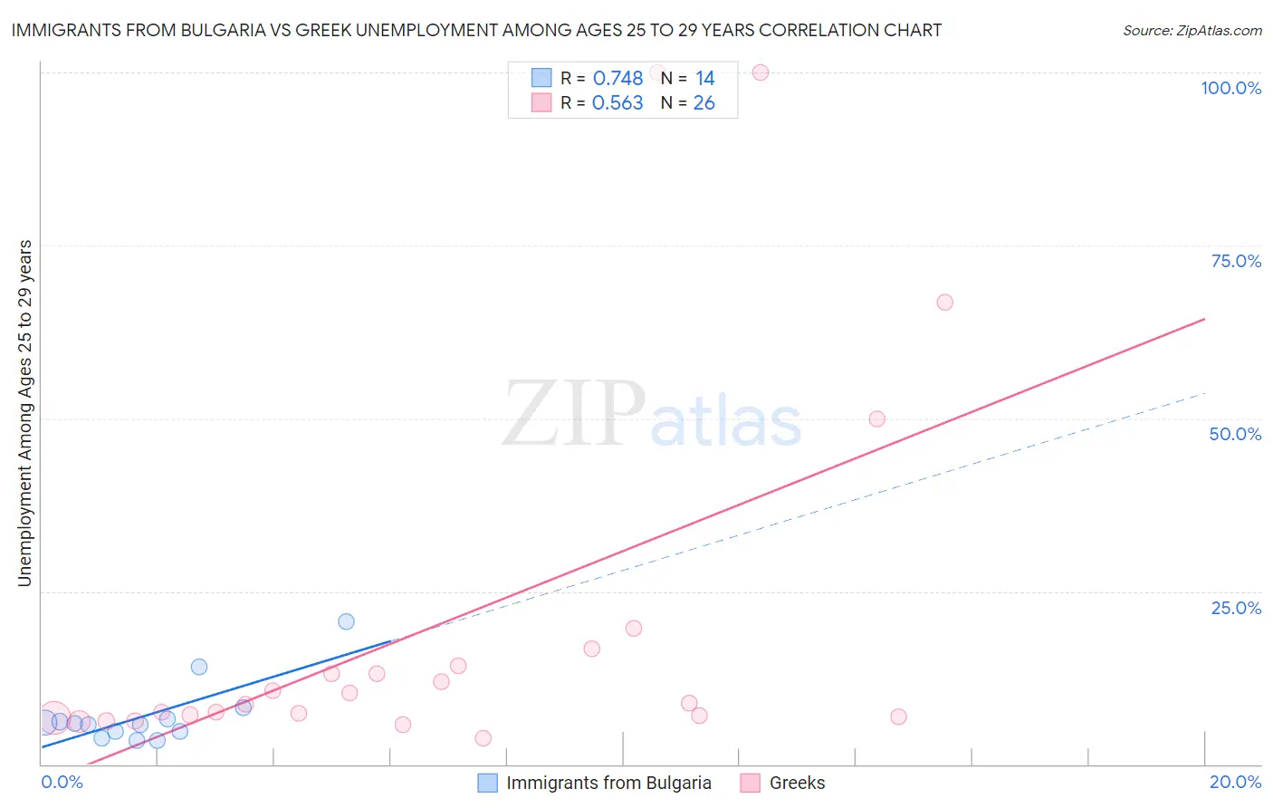 Immigrants from Bulgaria vs Greek Unemployment Among Ages 25 to 29 years