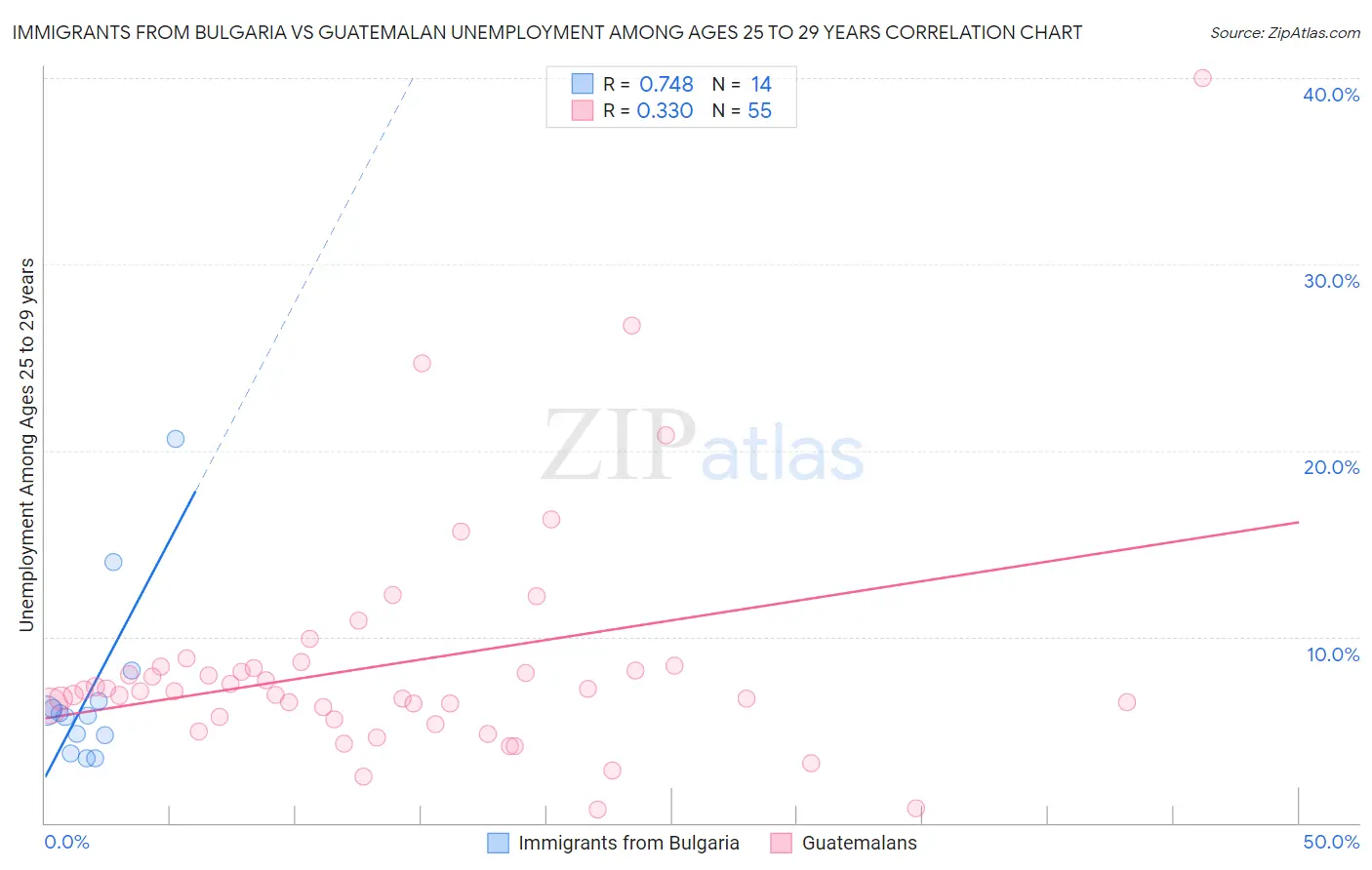 Immigrants from Bulgaria vs Guatemalan Unemployment Among Ages 25 to 29 years