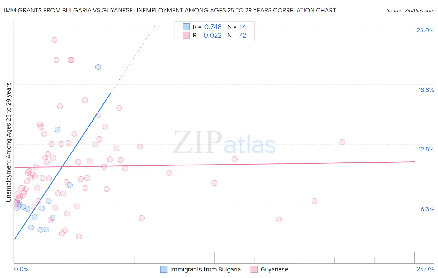 Immigrants from Bulgaria vs Guyanese Unemployment Among Ages 25 to 29 years