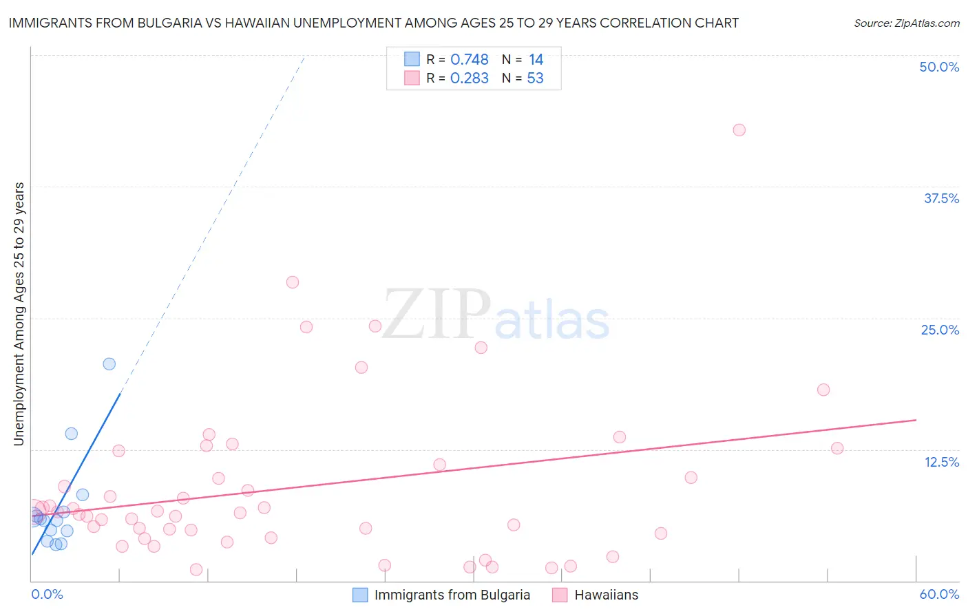 Immigrants from Bulgaria vs Hawaiian Unemployment Among Ages 25 to 29 years