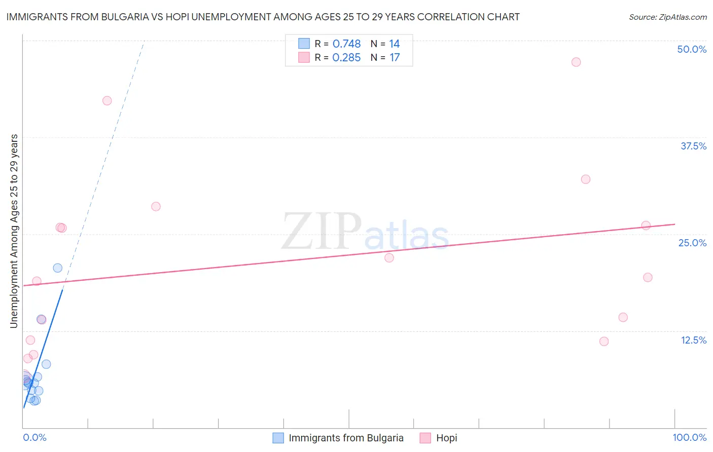 Immigrants from Bulgaria vs Hopi Unemployment Among Ages 25 to 29 years