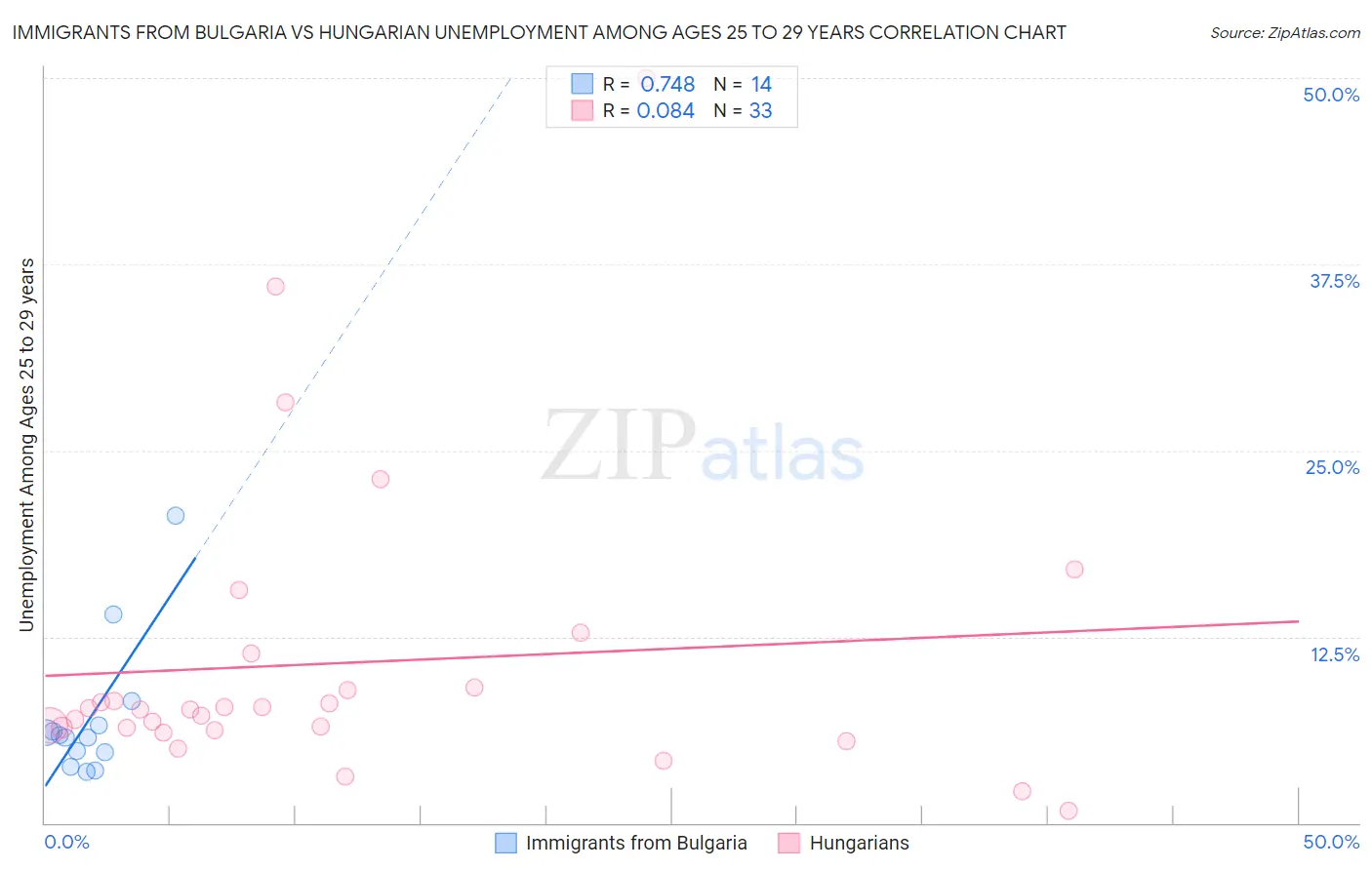 Immigrants from Bulgaria vs Hungarian Unemployment Among Ages 25 to 29 years