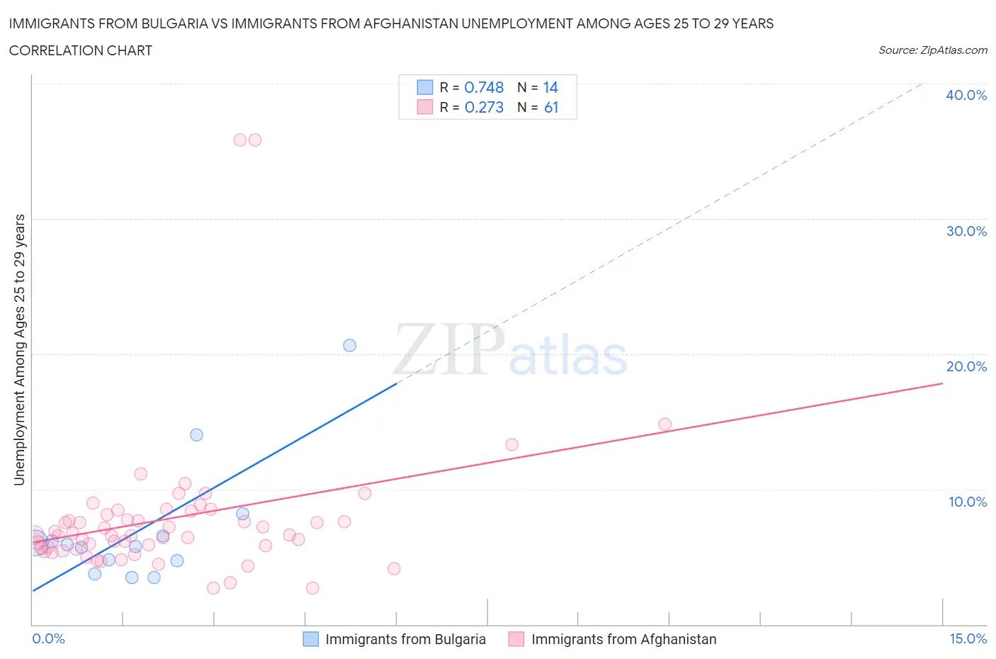 Immigrants from Bulgaria vs Immigrants from Afghanistan Unemployment Among Ages 25 to 29 years