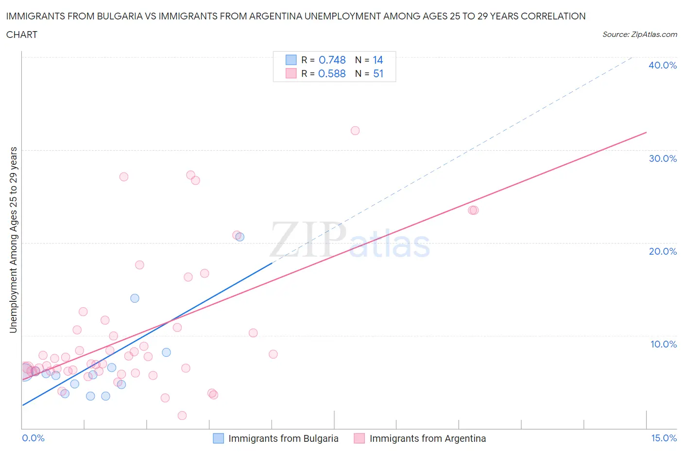 Immigrants from Bulgaria vs Immigrants from Argentina Unemployment Among Ages 25 to 29 years