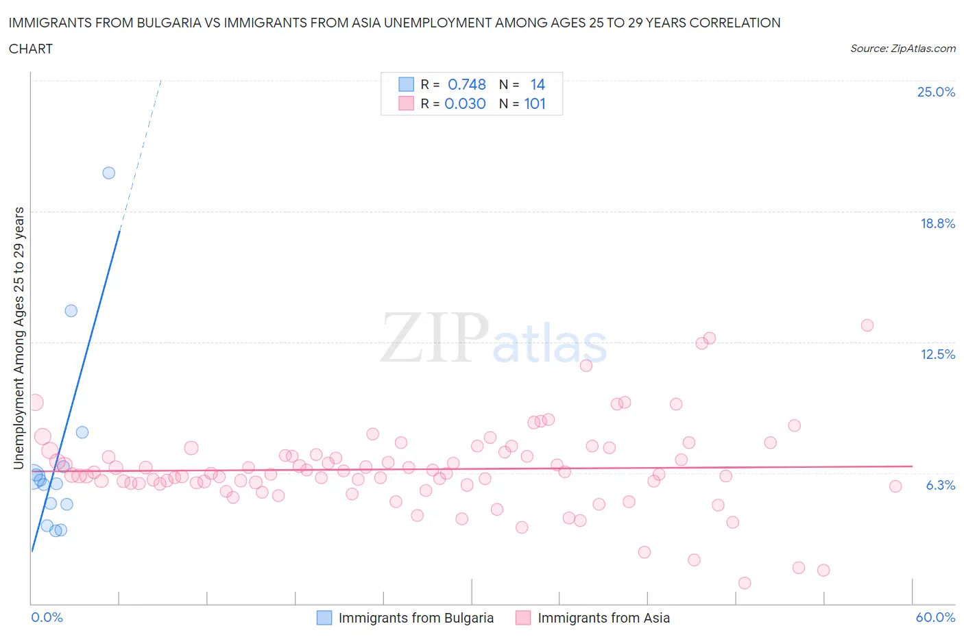 Immigrants from Bulgaria vs Immigrants from Asia Unemployment Among Ages 25 to 29 years