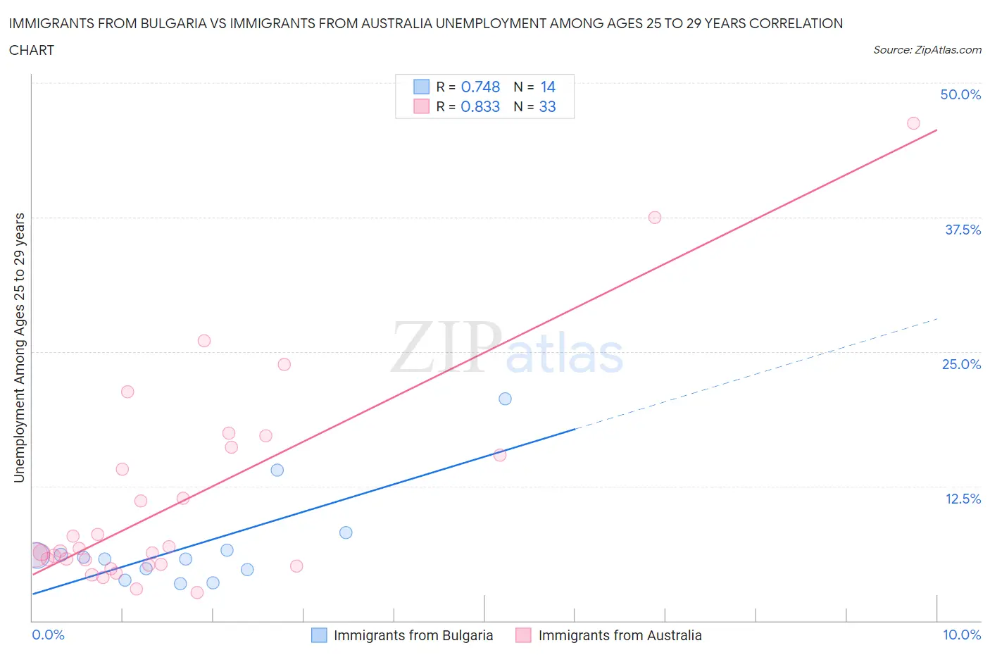 Immigrants from Bulgaria vs Immigrants from Australia Unemployment Among Ages 25 to 29 years