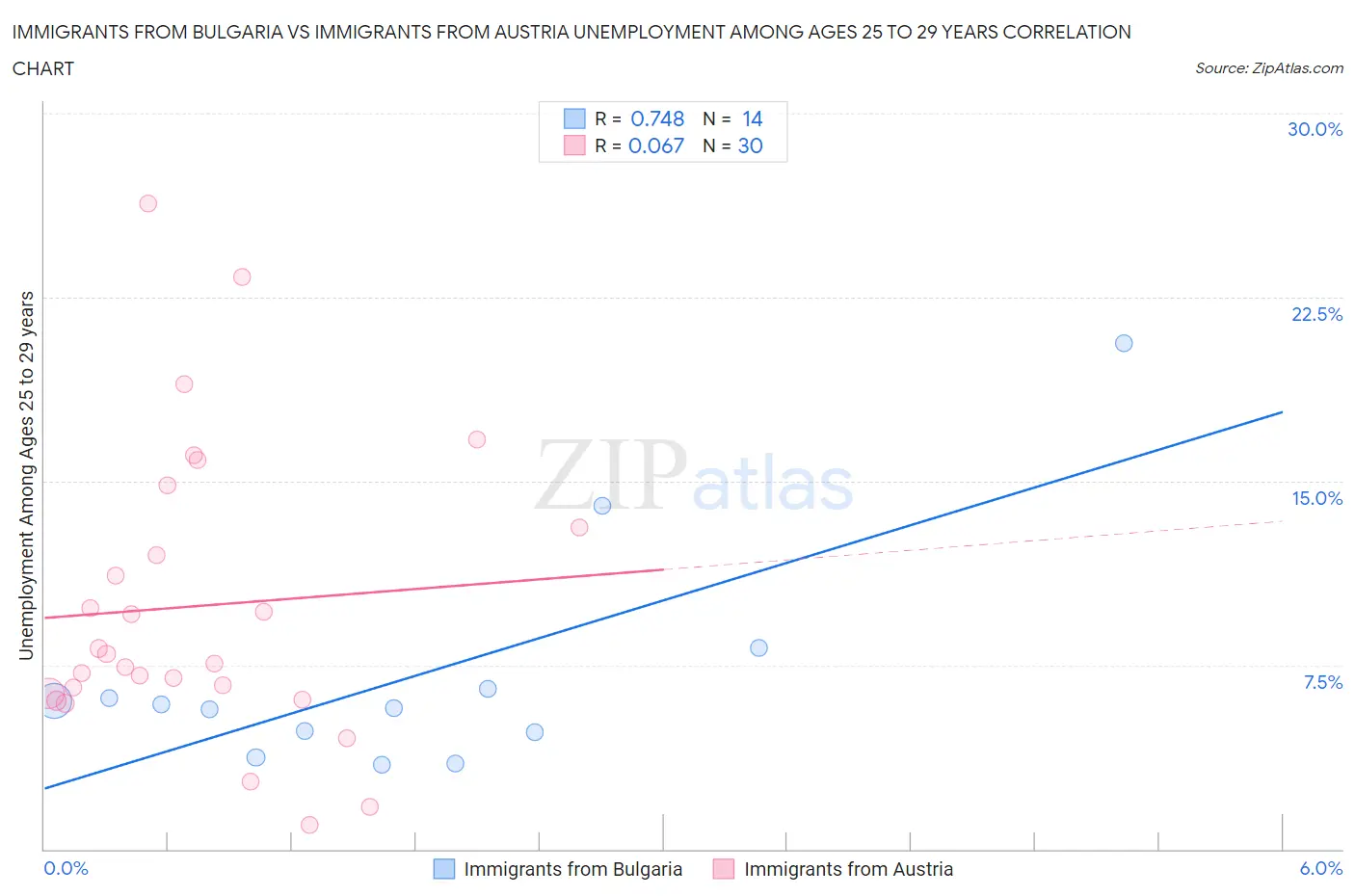 Immigrants from Bulgaria vs Immigrants from Austria Unemployment Among Ages 25 to 29 years