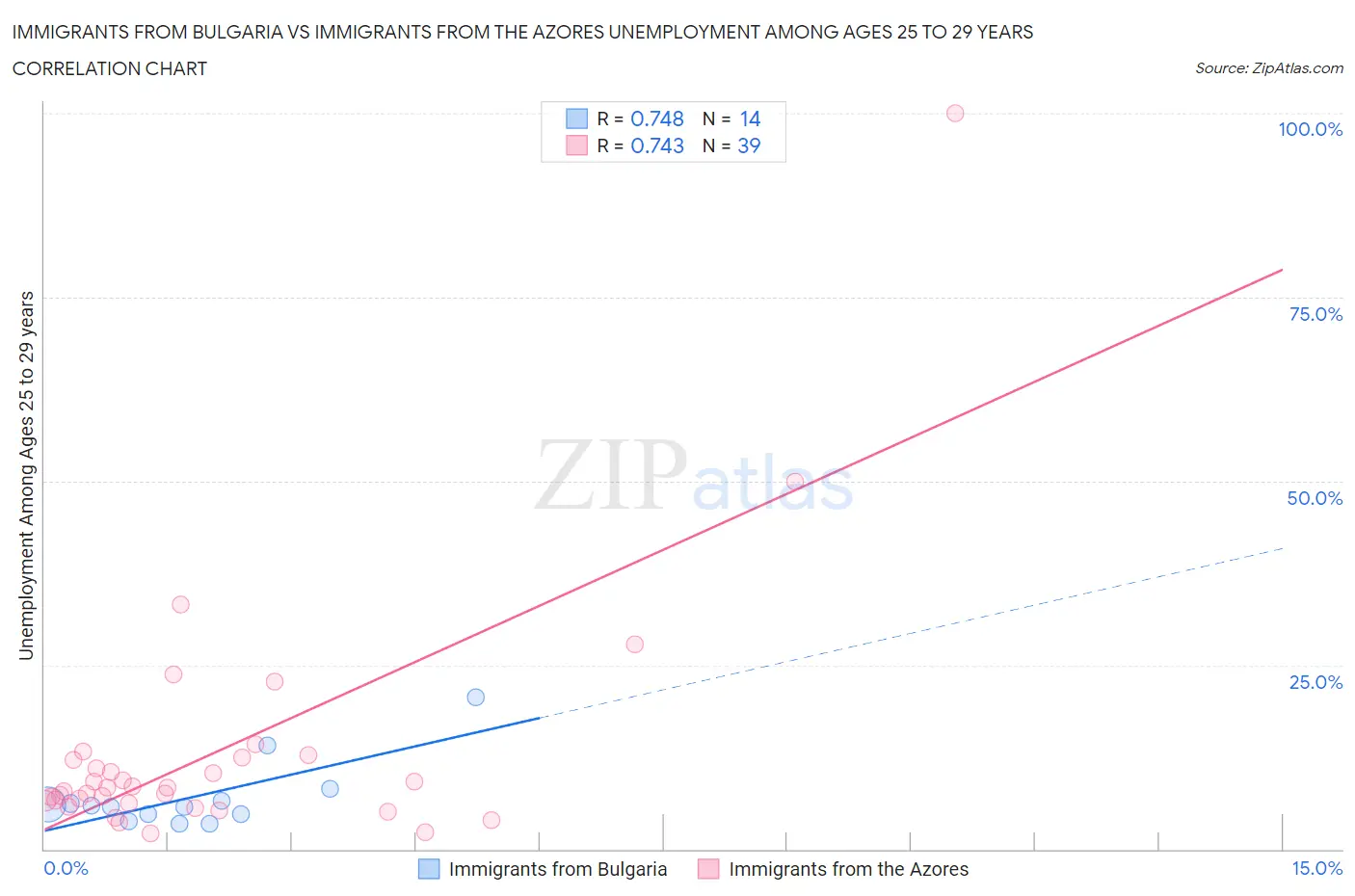 Immigrants from Bulgaria vs Immigrants from the Azores Unemployment Among Ages 25 to 29 years