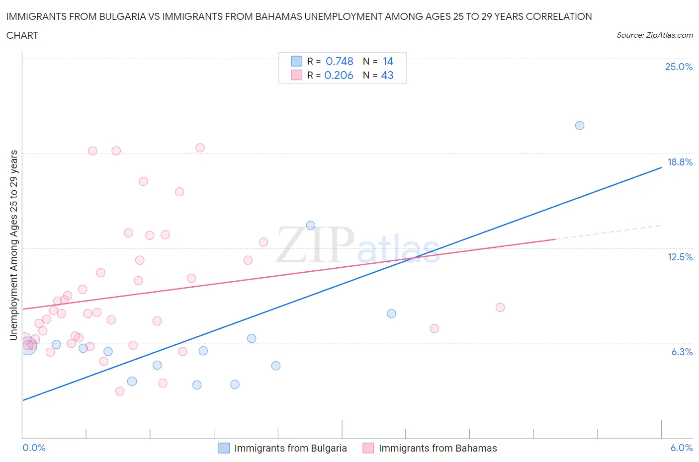 Immigrants from Bulgaria vs Immigrants from Bahamas Unemployment Among Ages 25 to 29 years