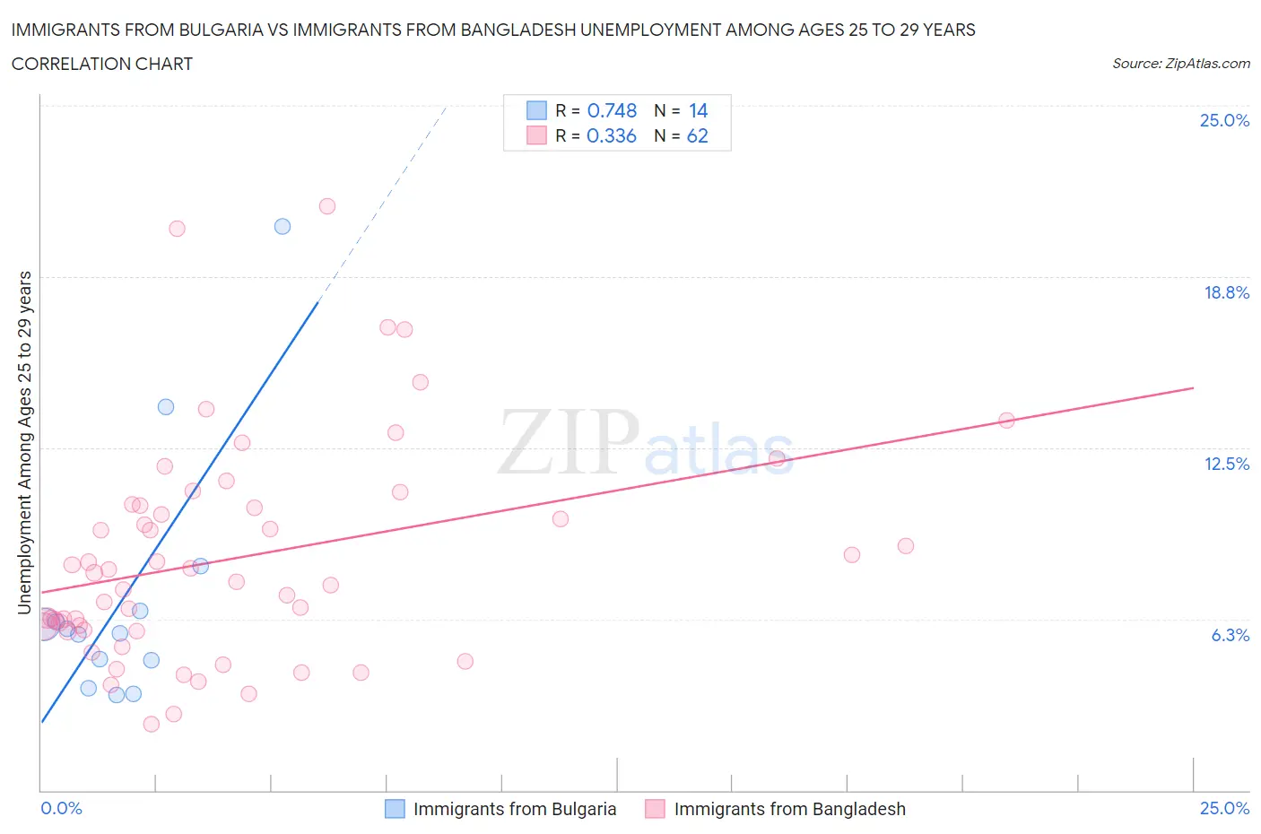 Immigrants from Bulgaria vs Immigrants from Bangladesh Unemployment Among Ages 25 to 29 years
