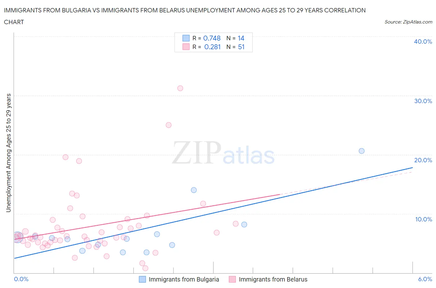 Immigrants from Bulgaria vs Immigrants from Belarus Unemployment Among Ages 25 to 29 years