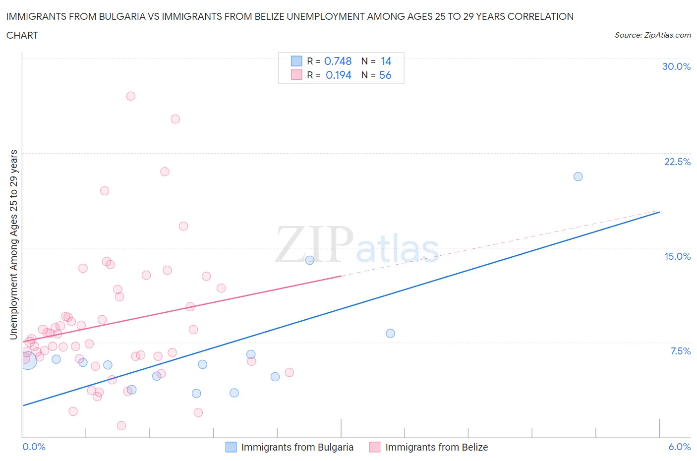 Immigrants from Bulgaria vs Immigrants from Belize Unemployment Among Ages 25 to 29 years