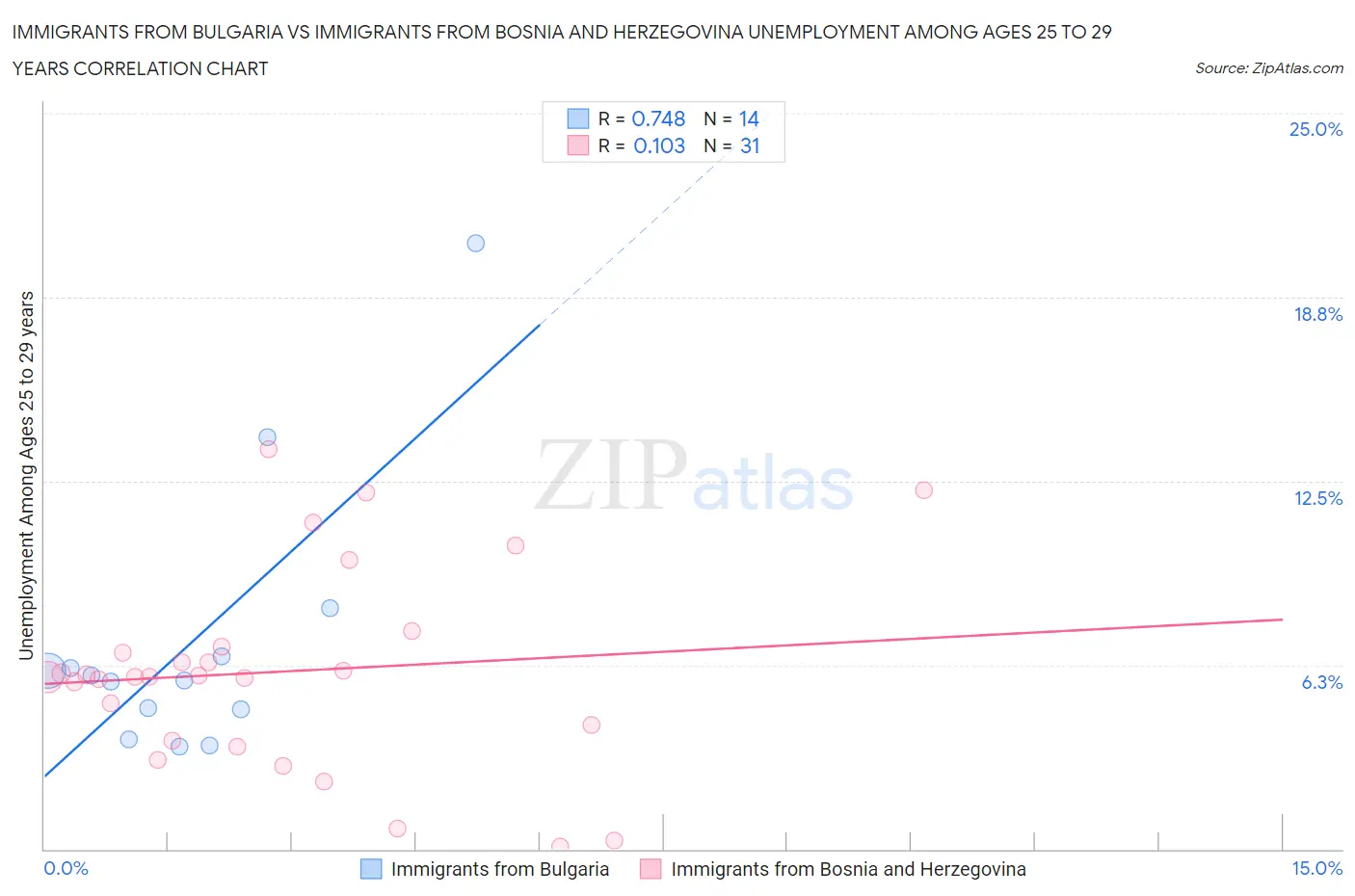 Immigrants from Bulgaria vs Immigrants from Bosnia and Herzegovina Unemployment Among Ages 25 to 29 years