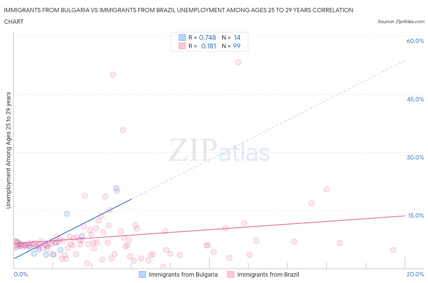 Immigrants from Bulgaria vs Immigrants from Brazil Unemployment Among Ages 25 to 29 years