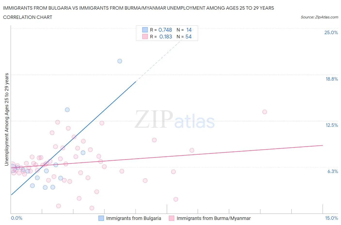 Immigrants from Bulgaria vs Immigrants from Burma/Myanmar Unemployment Among Ages 25 to 29 years