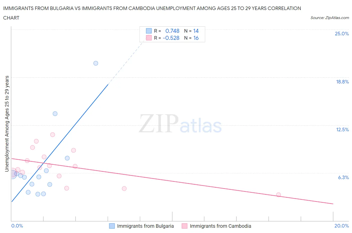 Immigrants from Bulgaria vs Immigrants from Cambodia Unemployment Among Ages 25 to 29 years