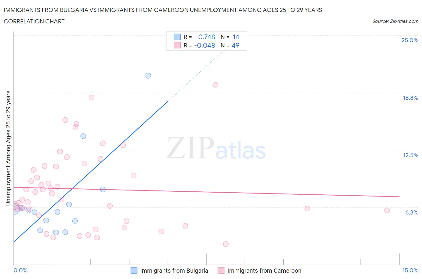 Immigrants from Bulgaria vs Immigrants from Cameroon Unemployment Among Ages 25 to 29 years