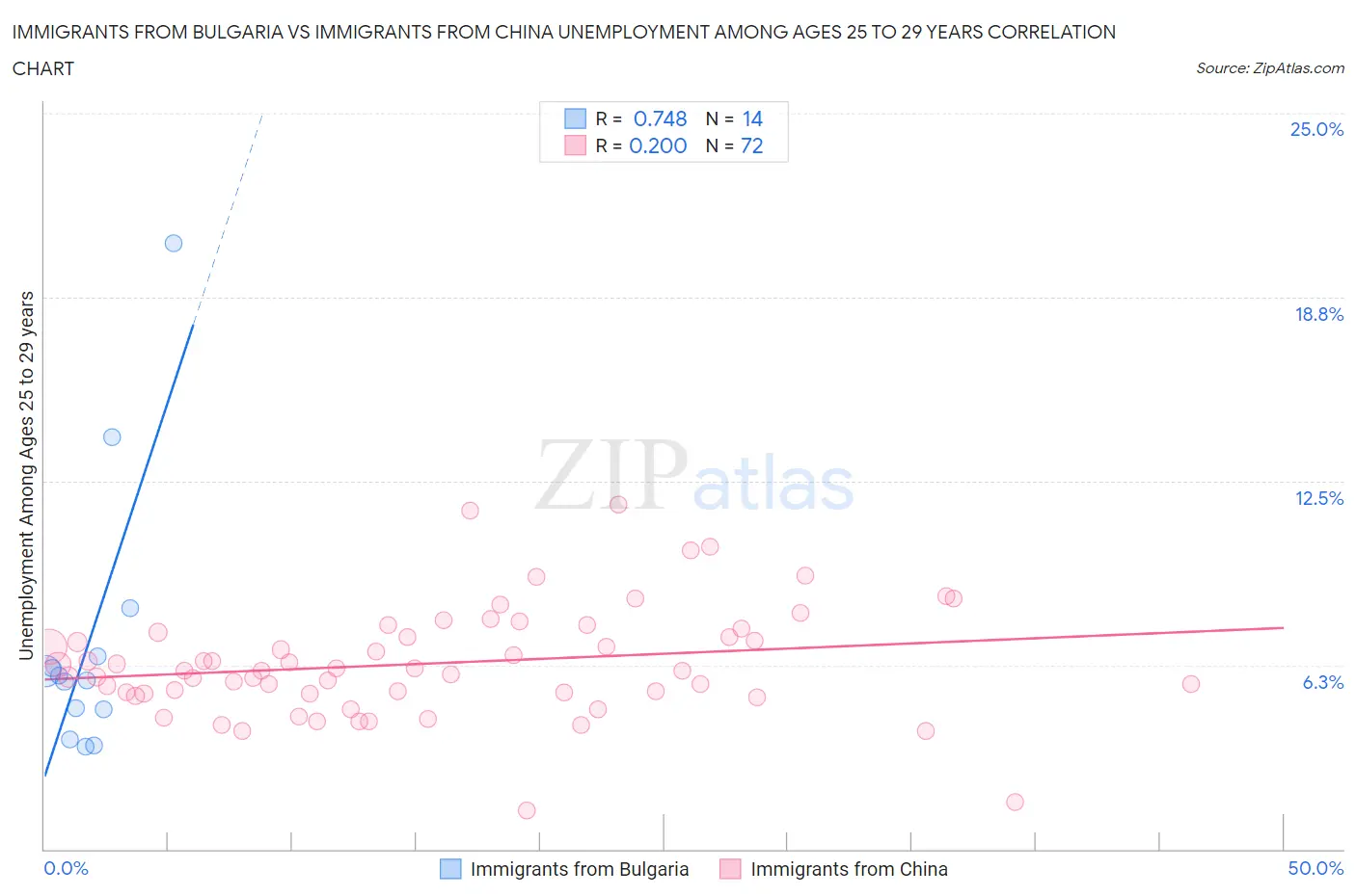 Immigrants from Bulgaria vs Immigrants from China Unemployment Among Ages 25 to 29 years