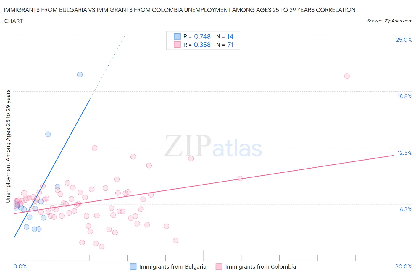 Immigrants from Bulgaria vs Immigrants from Colombia Unemployment Among Ages 25 to 29 years